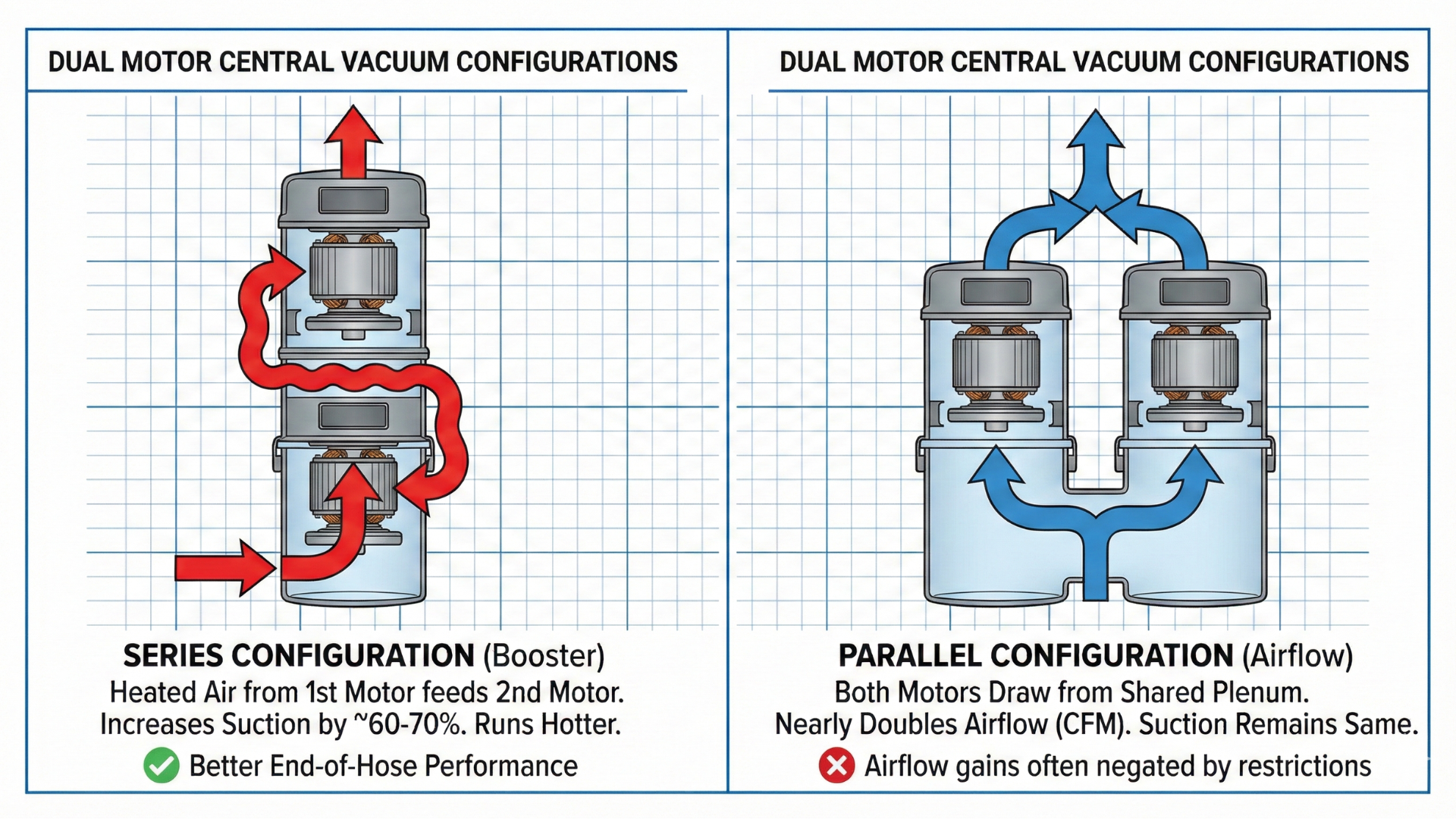Dual motor central vacuum