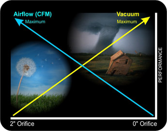 Central vacuum suction and airflow — diagram showing how both forces work together in a vacuum system