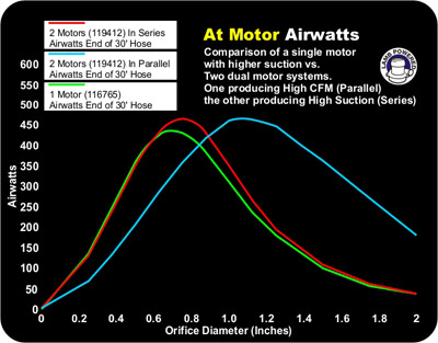 Dual motor central vacuum — at-motor airwatt performance comparison between series and parallel