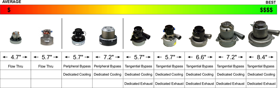 Central vacuum buyer's guide motor size comparison chart