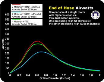 Central vacuum buyer's guide chart showing brochure airwatts vs real end-of-hose performance