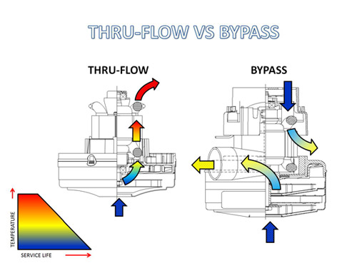 Central vacuum motors airflow diagram showing Thru-Flow vs Tangential Bypass cooling paths