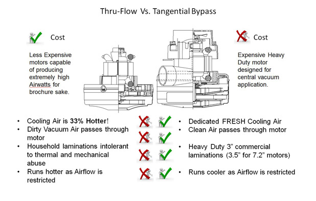 Central vacuum motors — Tangential Bypass motor with dedicated cooling fan and bypass airflow