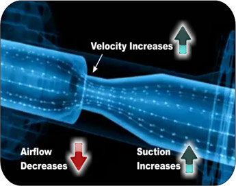 Central vacuum suction and airflow — how suction increases air velocity through restricted openings